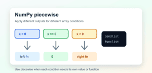 NumPy piecewise: Conditional Array Values