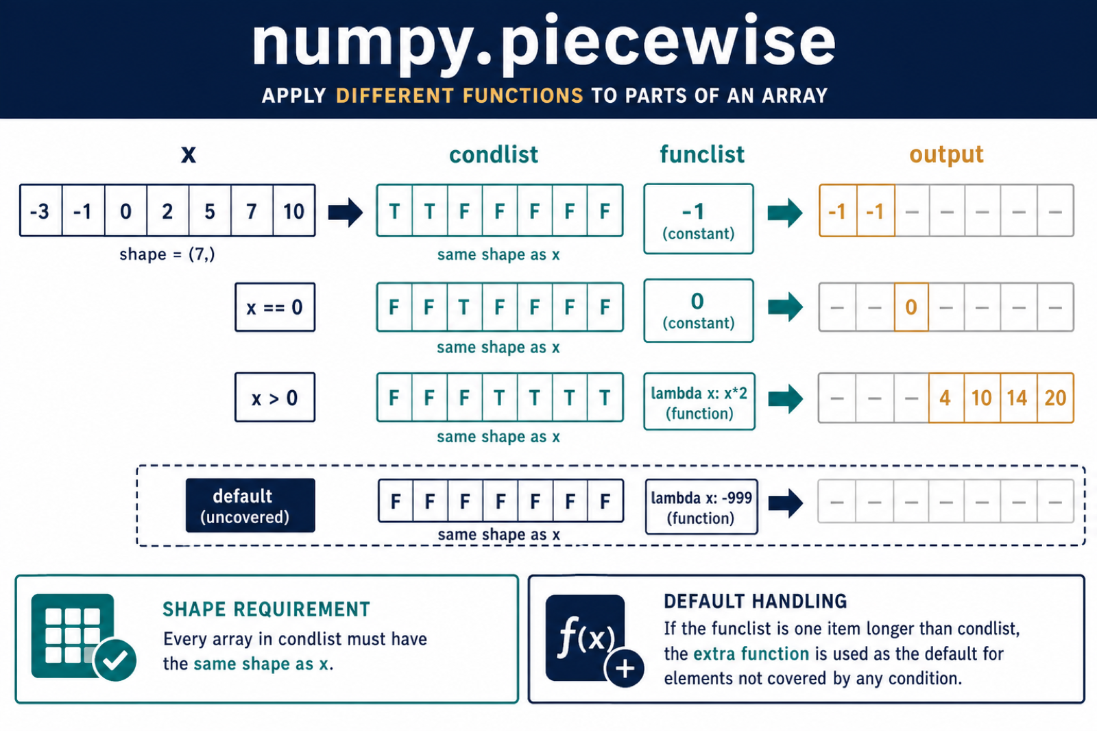 NumPy piecewise condition arrays functions and default output