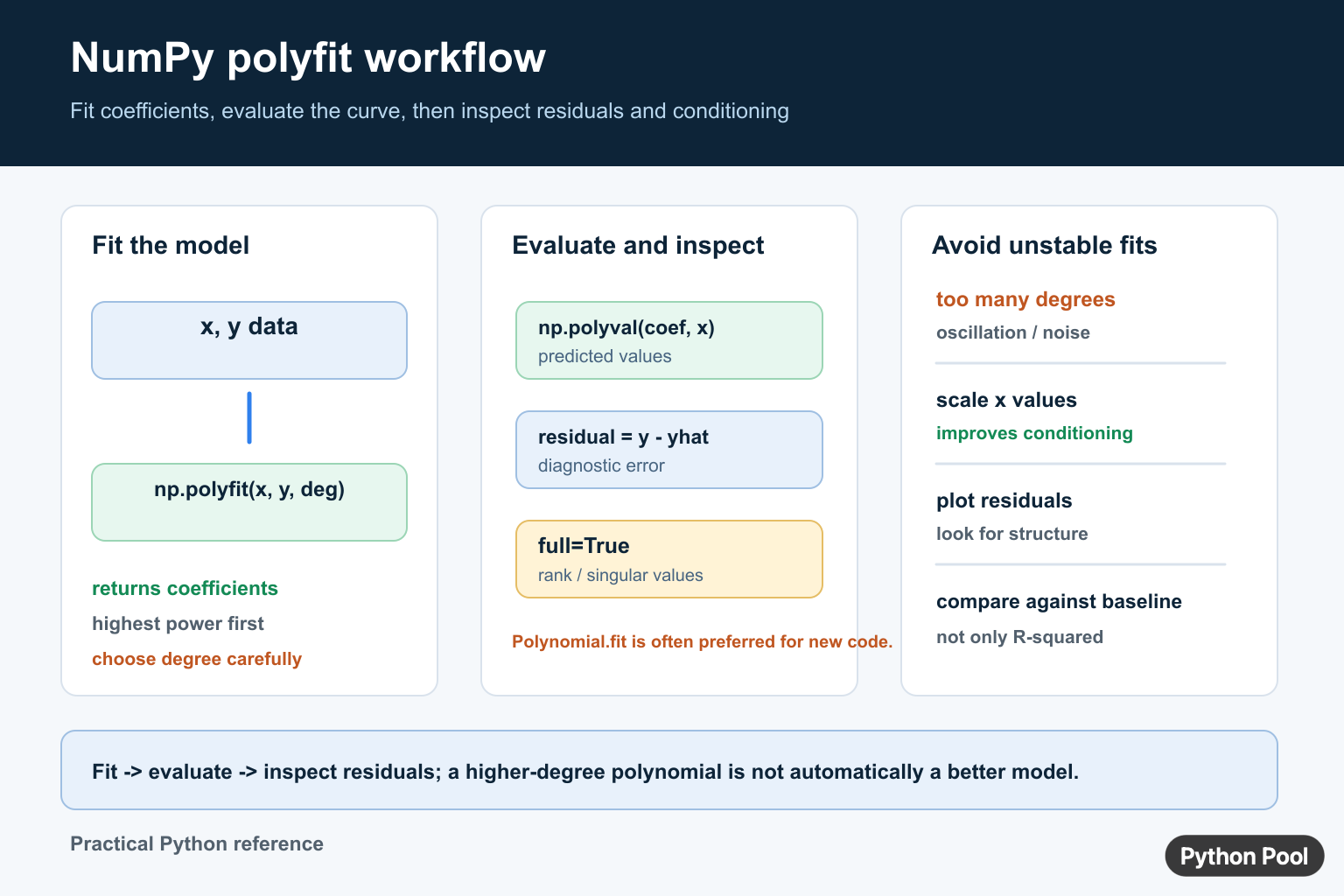 NumPy polyfit workflow showing fitting coefficients, evaluating predictions, inspecting residuals, and avoiding unstable degrees