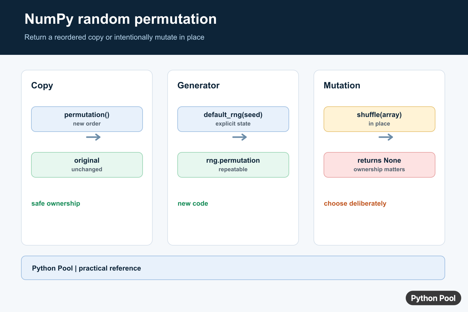 NumPy random permutation infographic comparing integer ranges, copied arrays, Generator permutation, and in-place shuffle