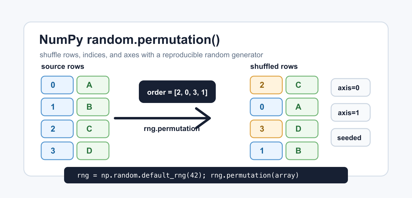 NumPy random.permutation(): Shuffle Copies and Reproducible Results