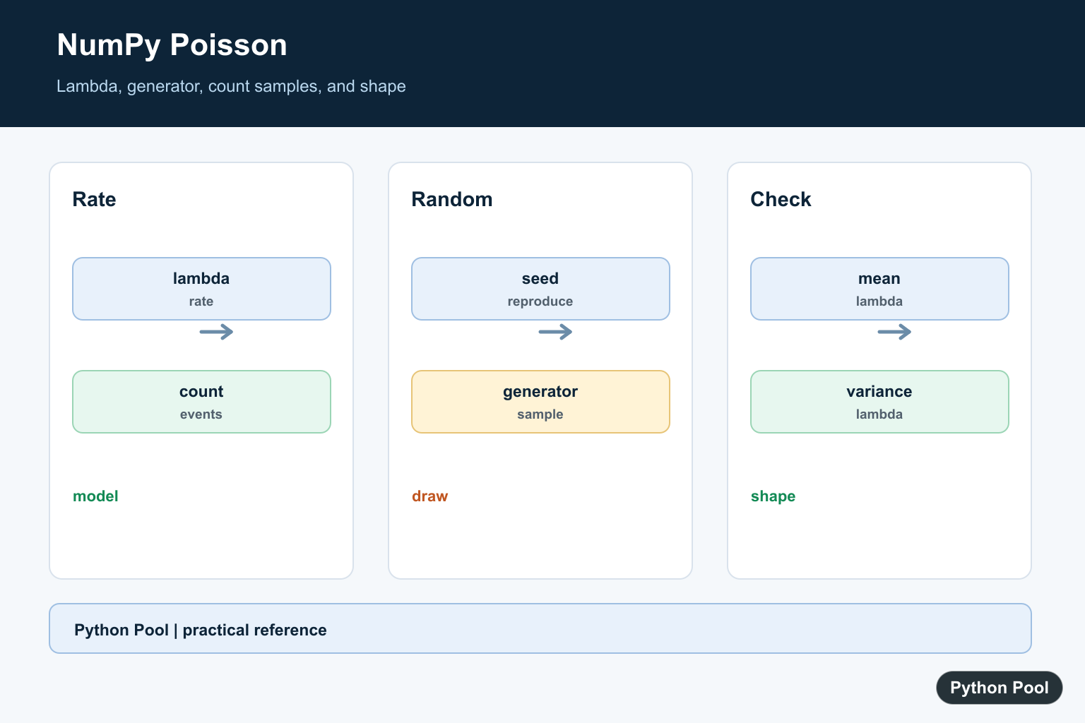Python Pool infographic showing NumPy Poisson lambda rate count samples generator seed mean and variance
