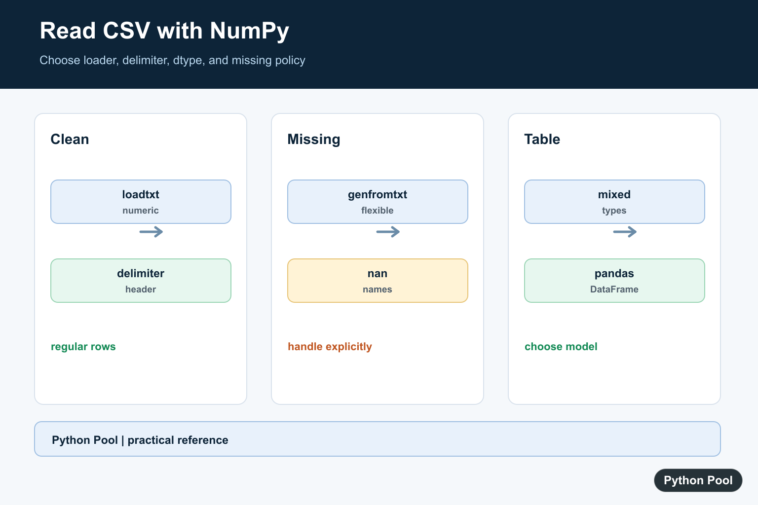 Python Pool infographic comparing NumPy loadtxt genfromtxt delimiter dtype missing values and pandas handoff