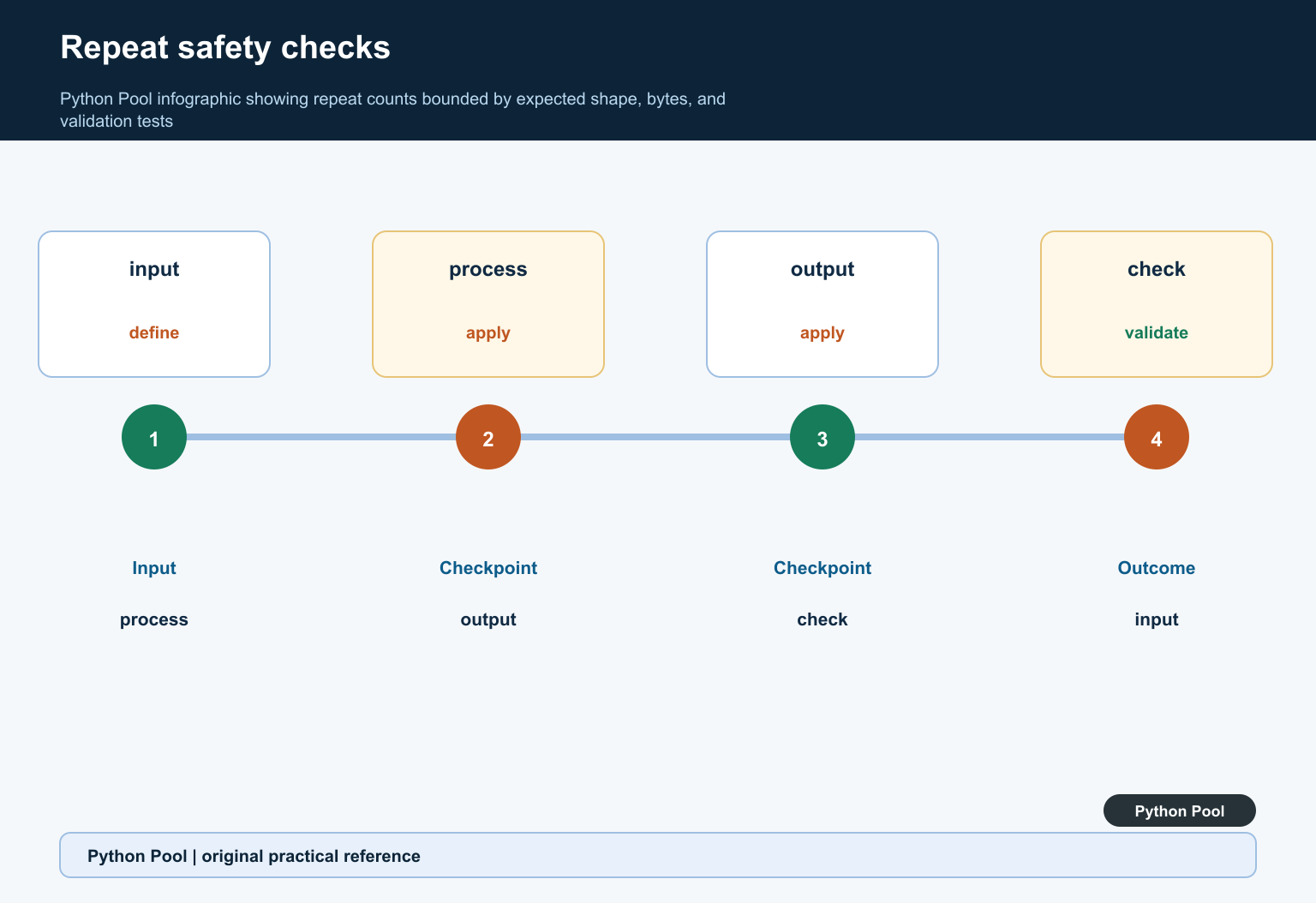 Python Pool infographic showing repeat counts bounded by expected shape, bytes, and validation tests