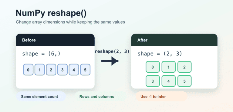 NumPy reshape(): Shape, -1, Order, Views, and Examples
