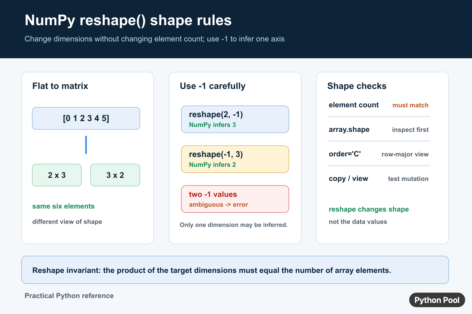 NumPy reshape diagram showing element count, inferred -1 dimensions, shape checks, order, and view or copy behavior