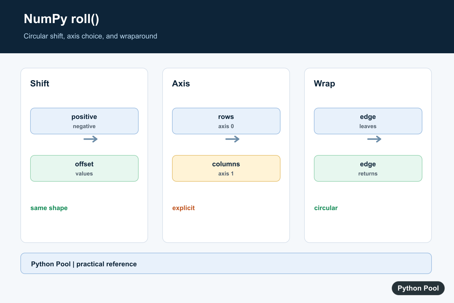 Python Pool infographic showing NumPy roll shift axis wraparound and one-dimensional array positions