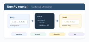 NumPy round(): Round Arrays, Decimals, and Negative Places