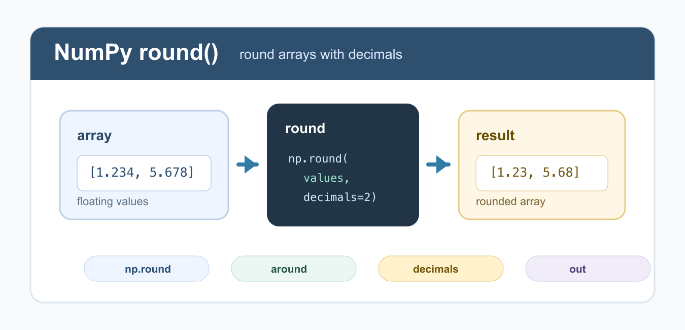 NumPy round(): Round Arrays, Decimals, and Negative Places