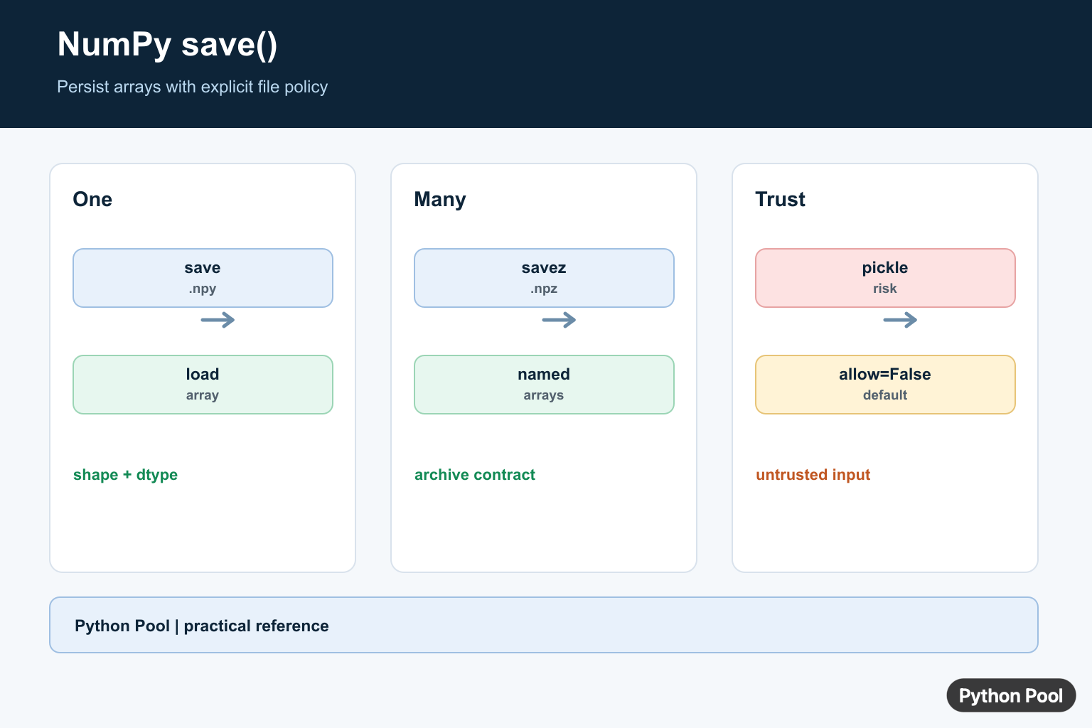 Python Pool infographic comparing NumPy save, load, savez, compressed archives, and CSV export