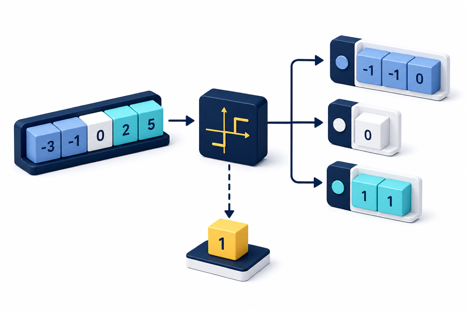 Illustration of NumPy mapping negative, zero, and positive values to sign outputs