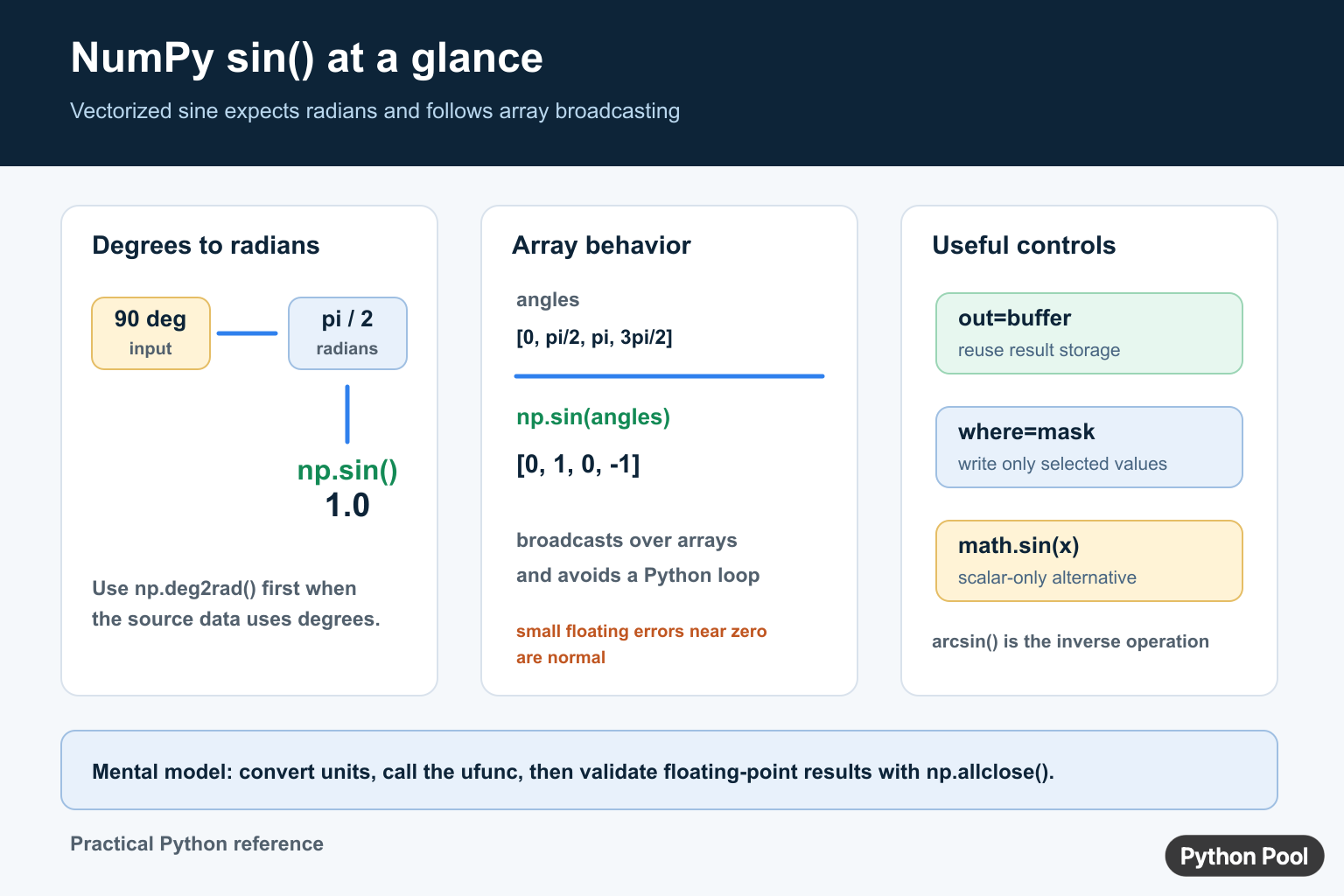 NumPy sin diagram comparing degrees to radians, array output, out, where, and math.sin
