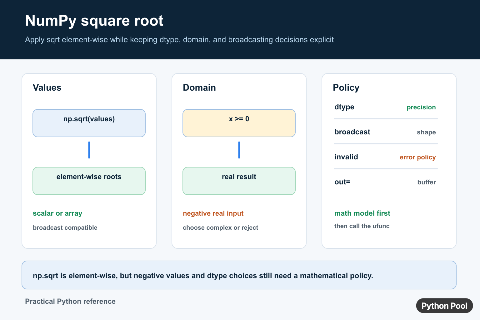 NumPy square root diagram showing element-wise np.sqrt, real domain, negative input policy, dtype, broadcasting, and output buffer