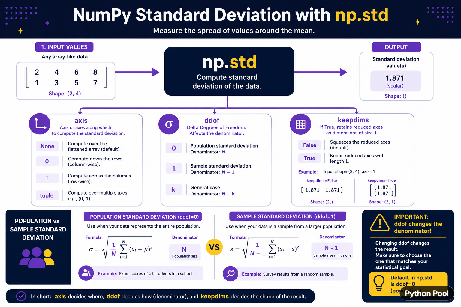 NumPy standard deviation diagram comparing axis ddof keepdims population and sample calculations