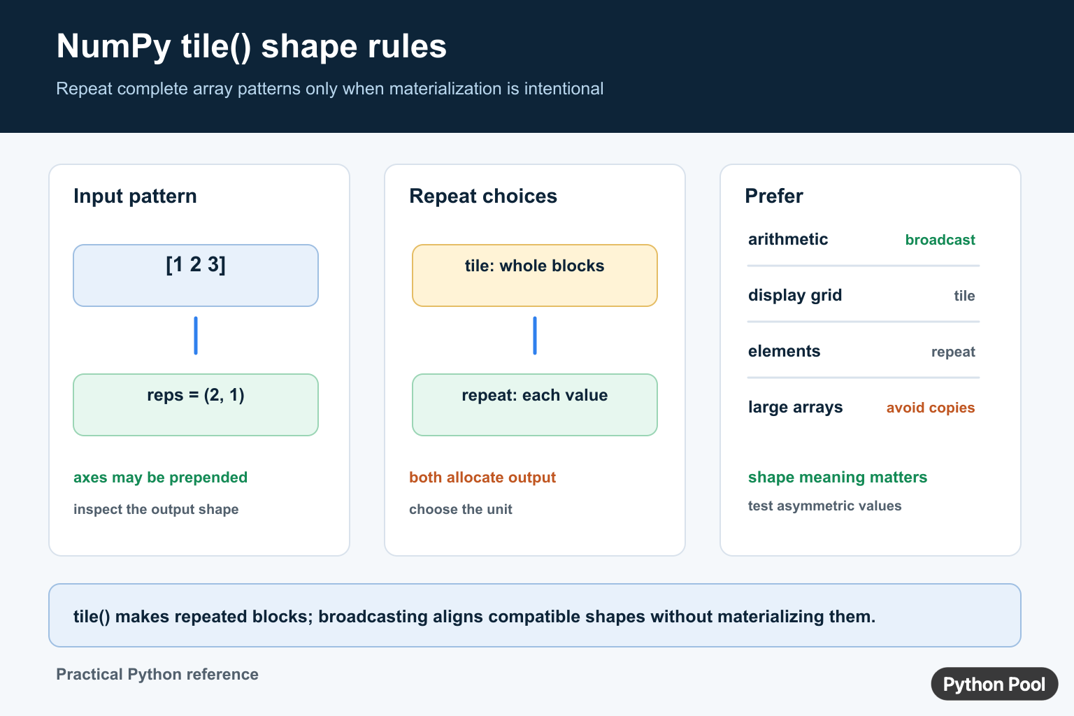 NumPy tile diagram showing an input array, reps shape rules, tile versus repeat, and broadcasting without materialized copies
