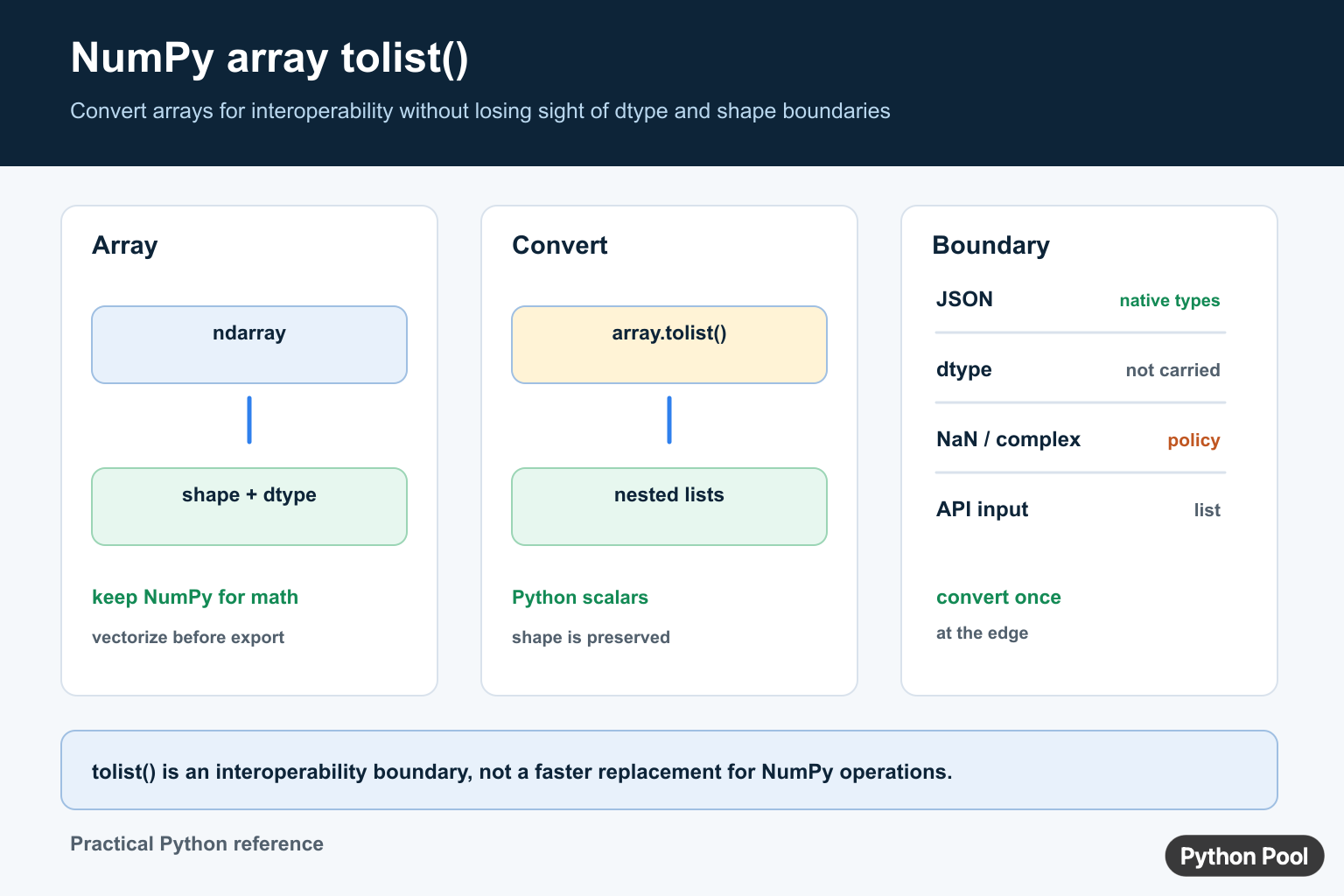 NumPy array tolist diagram showing ndarray shape and dtype, nested Python lists, JSON boundaries, and conversion policies