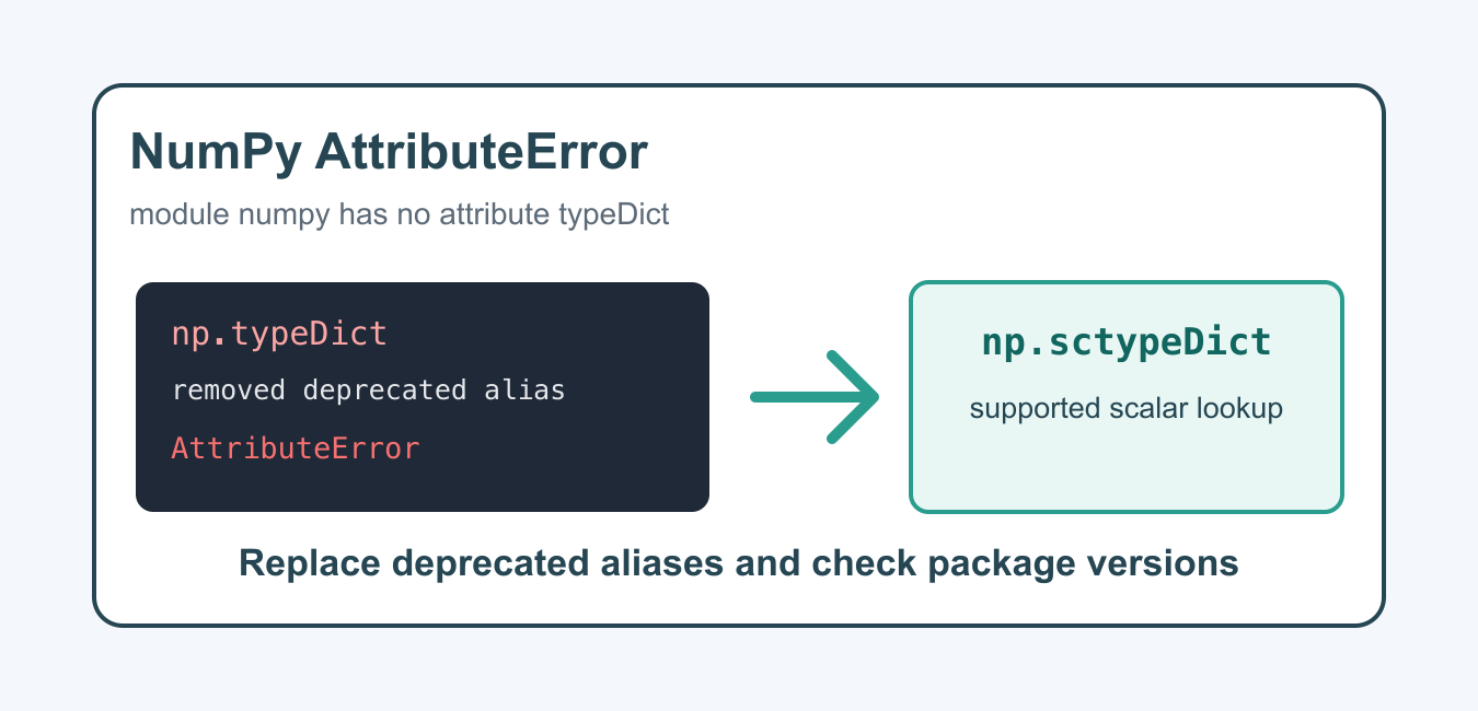 Fix NumPy typeDict Error: Use sctypeDict or dtype