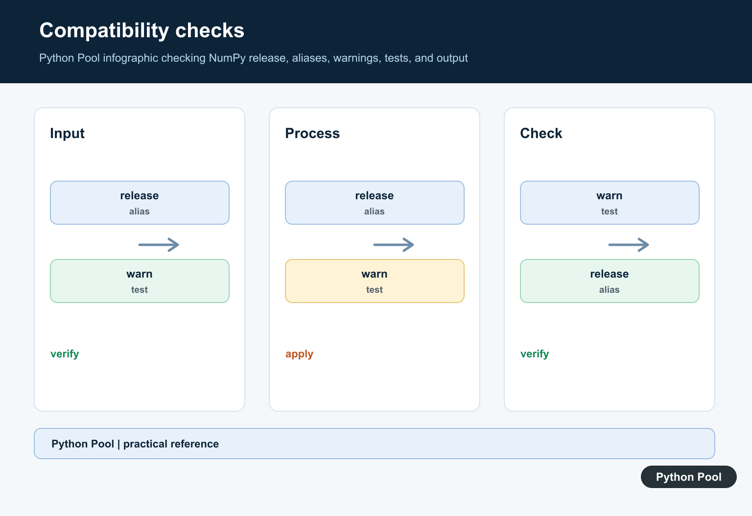 Python Pool infographic checking NumPy release, aliases, warnings, tests, and output