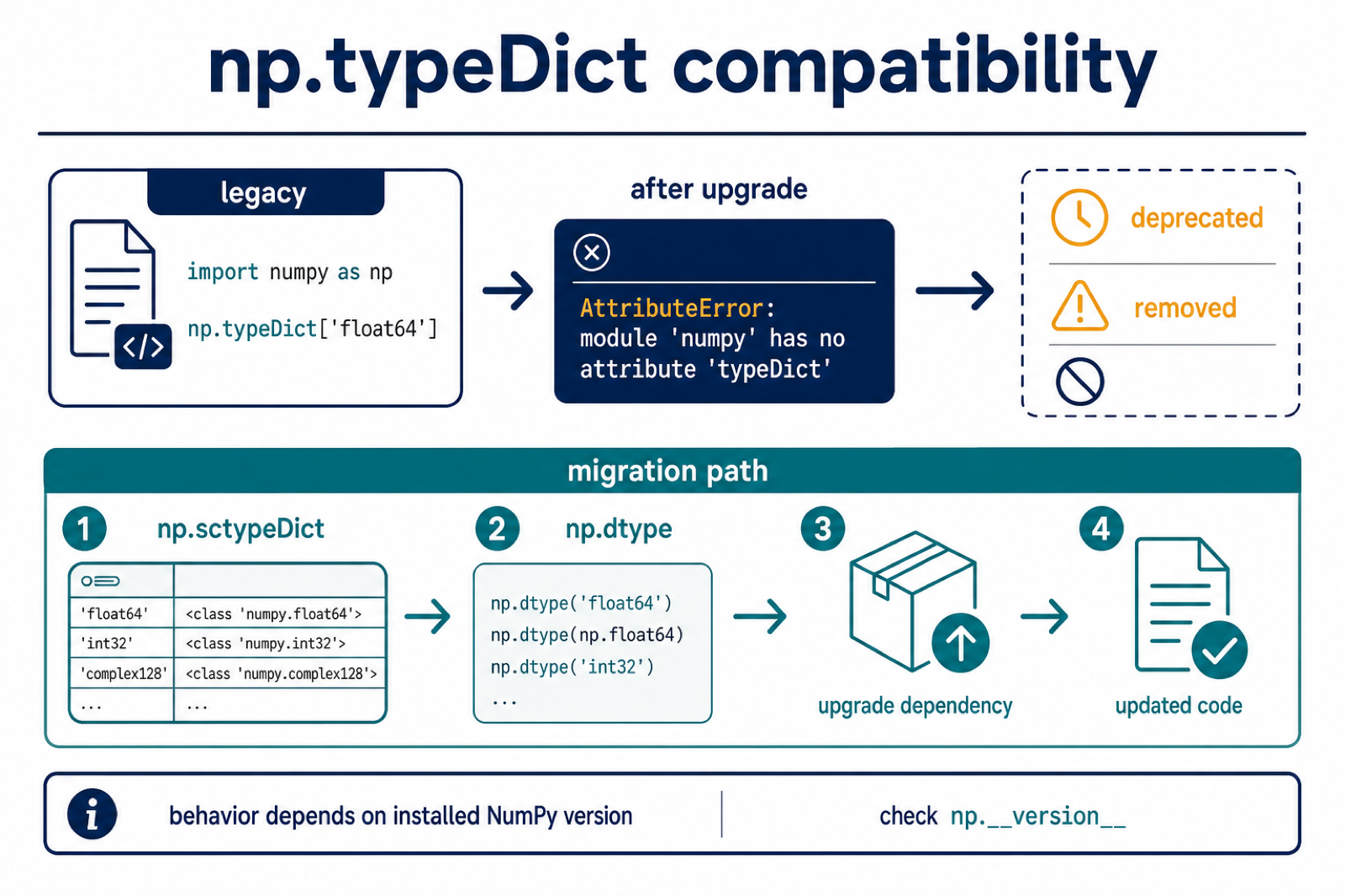 NumPy typeDict compatibility migration to sctypeDict and explicit dtype