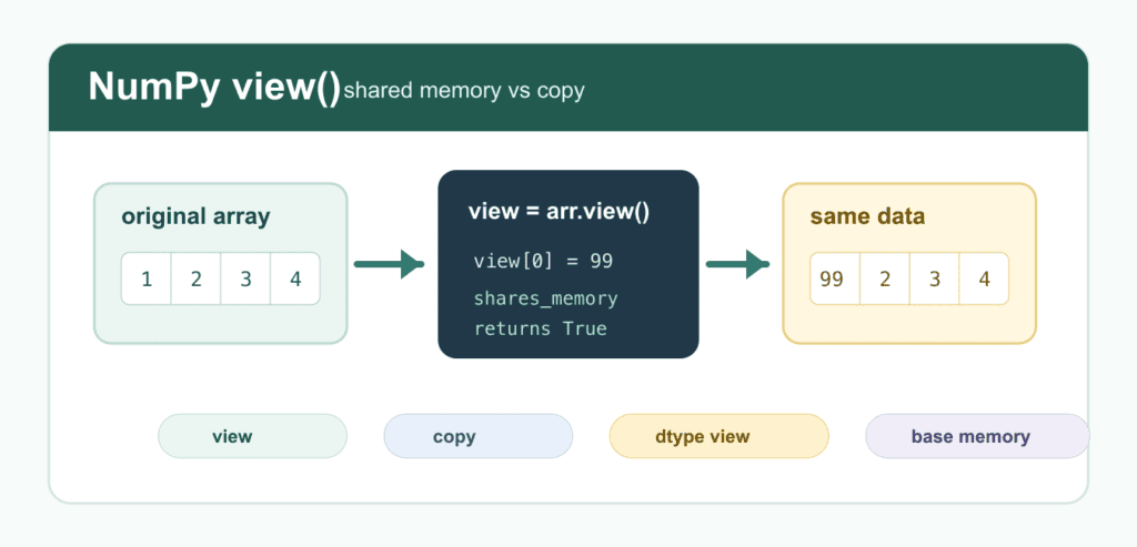NumPy View vs Copy: Shared Memory and Safe Array Changes