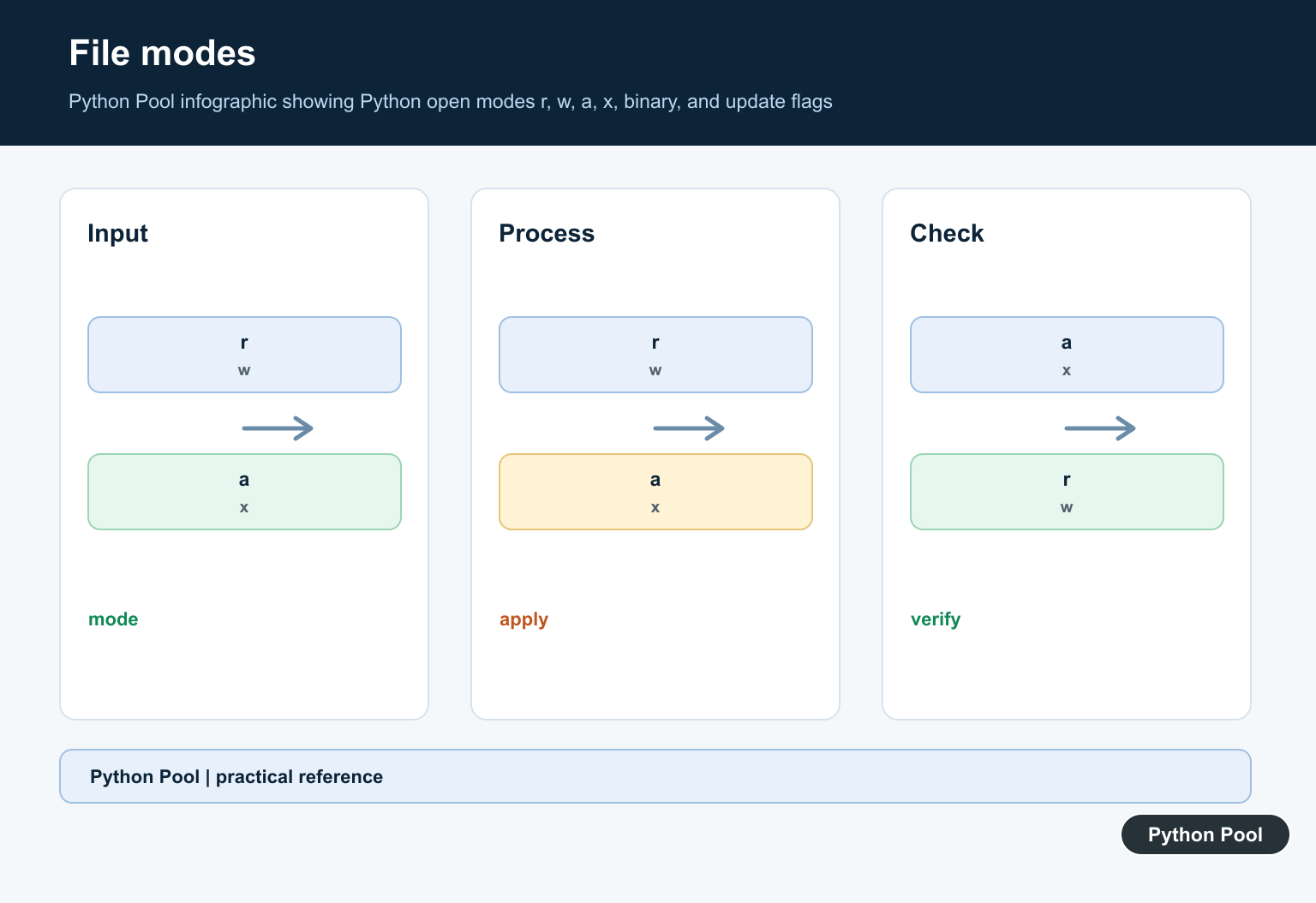 Python Pool infographic showing Python open modes r, w, a, x, binary, and update flags