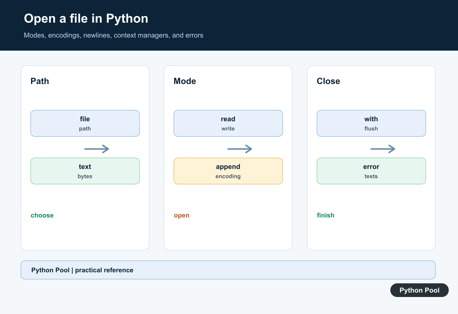 Python Pool infographic showing Python opening a file with an explicit mode and encoding inside a context manager