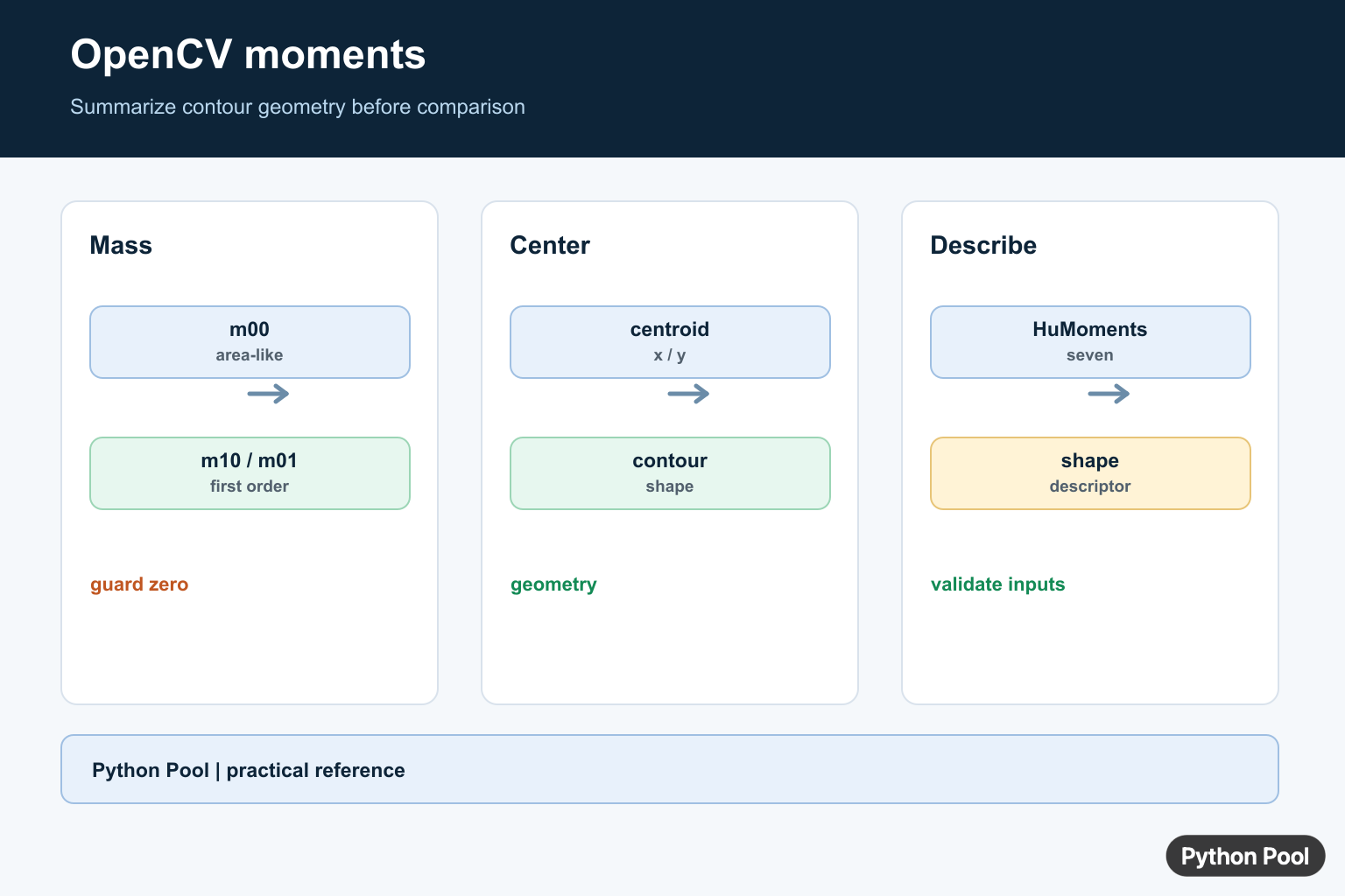 OpenCV moments infographic showing contour, area, centroid, spatial moments, central moments, and Hu descriptors