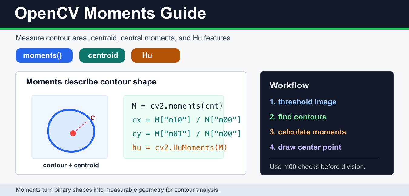 OpenCV Moments: Area, Centroid, and Hu Moments