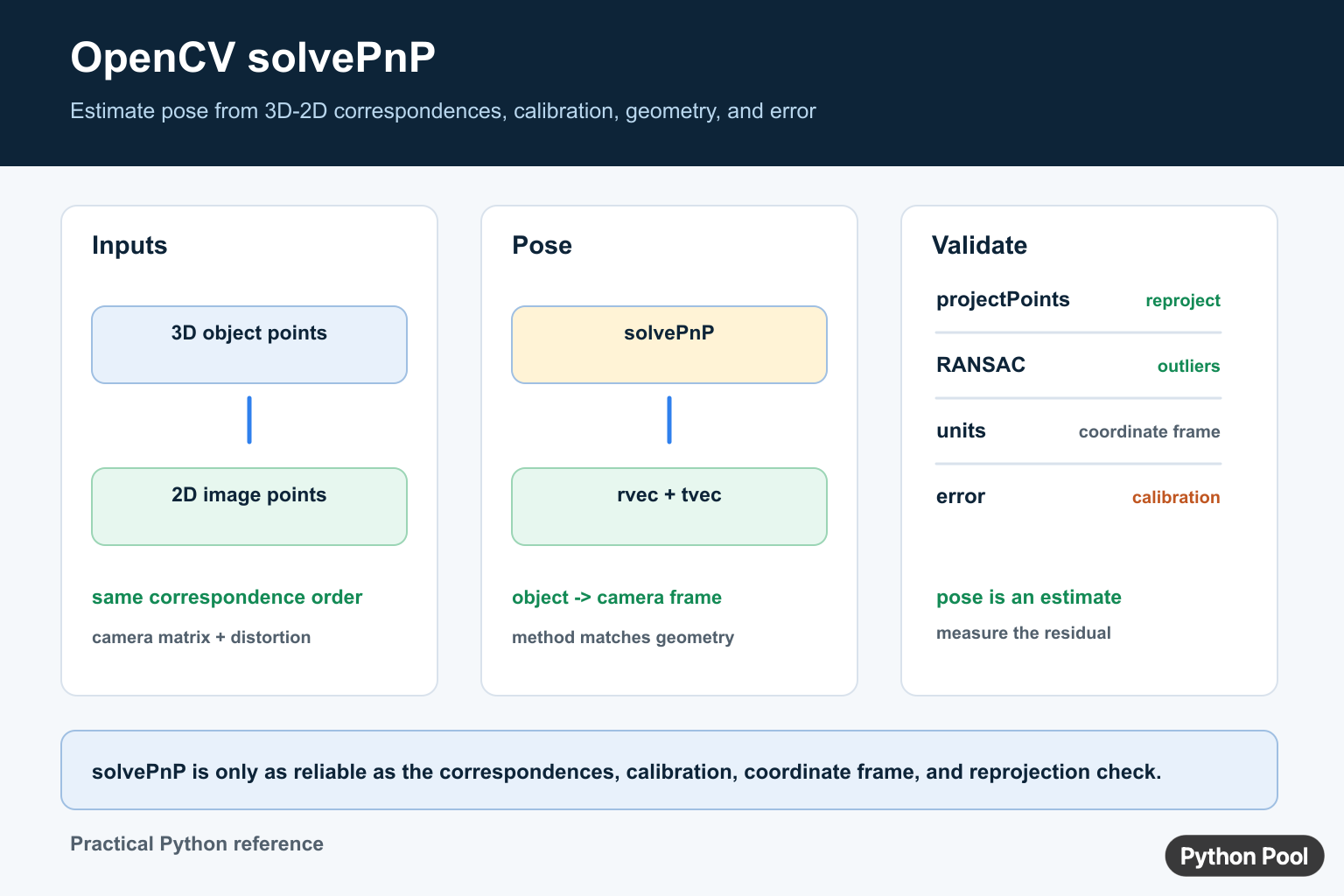 OpenCV solvePnP infographic showing 3D object points, 2D image points, camera calibration, pose vectors, method geometry, and reprojection checks