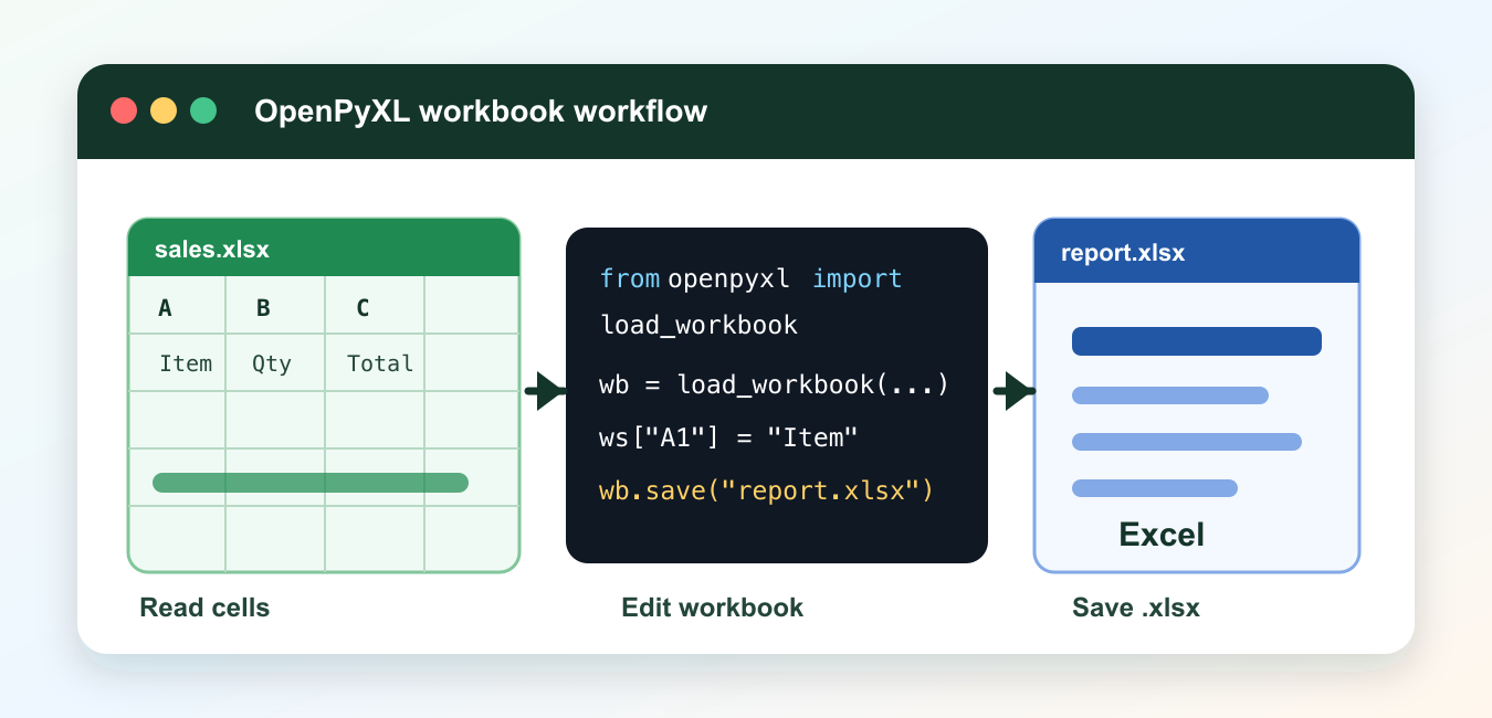 openpyxl: Read and Write Excel Files in Python
