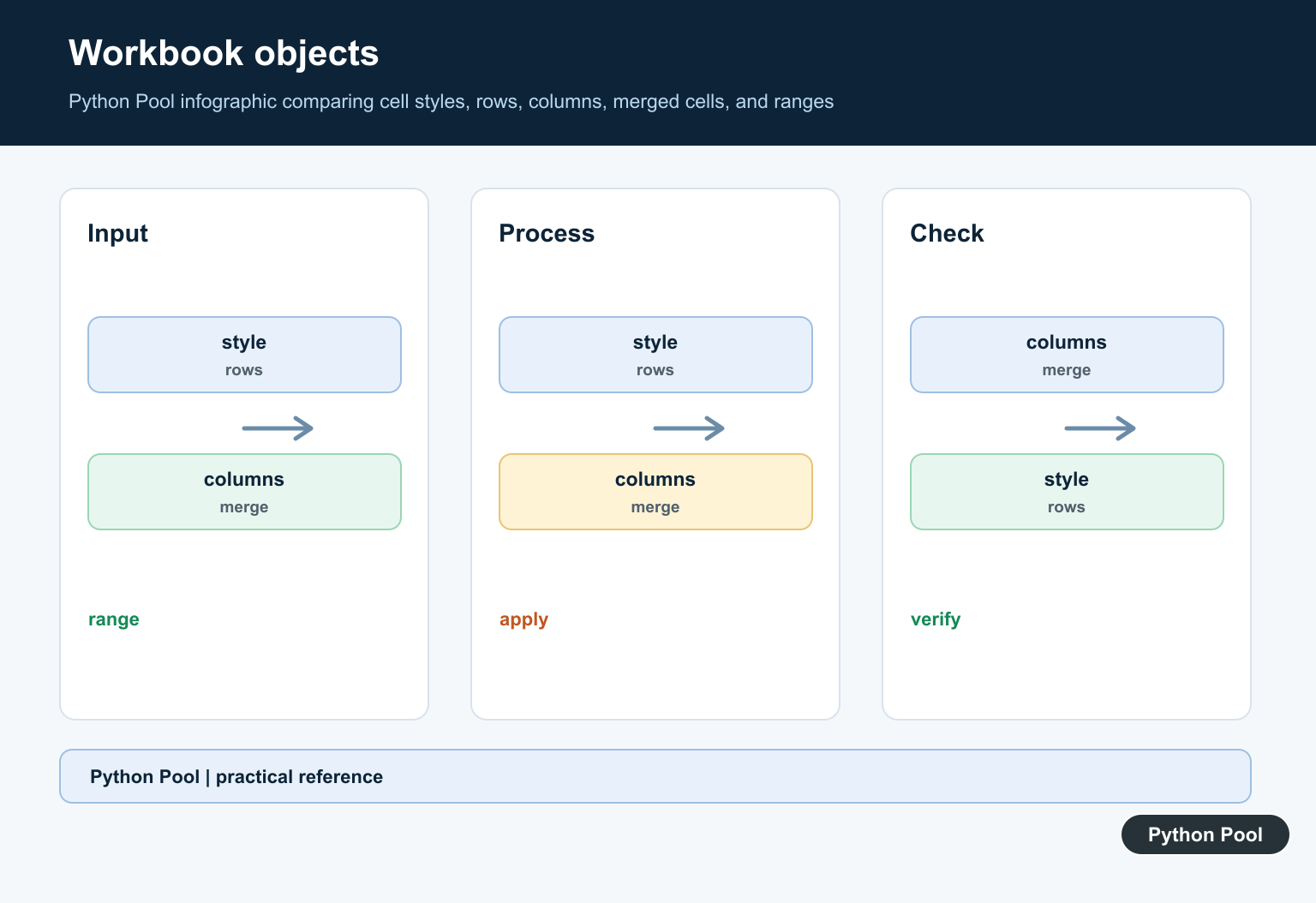 Python Pool infographic comparing cell styles, rows, columns, merged cells, and ranges