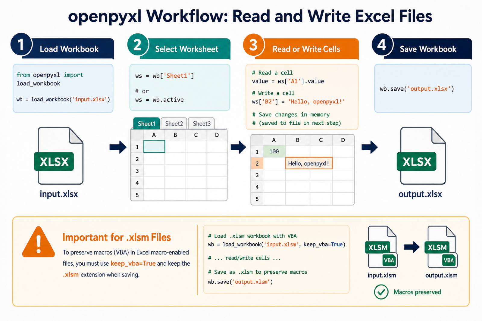 openpyxl workflow for loading, editing, and saving Excel workbooks