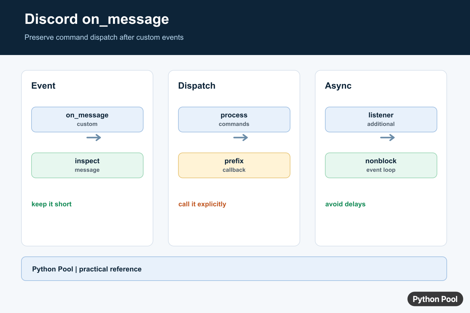 Python Pool infographic showing Discord.py on_message event flow to process_commands and command callbacks