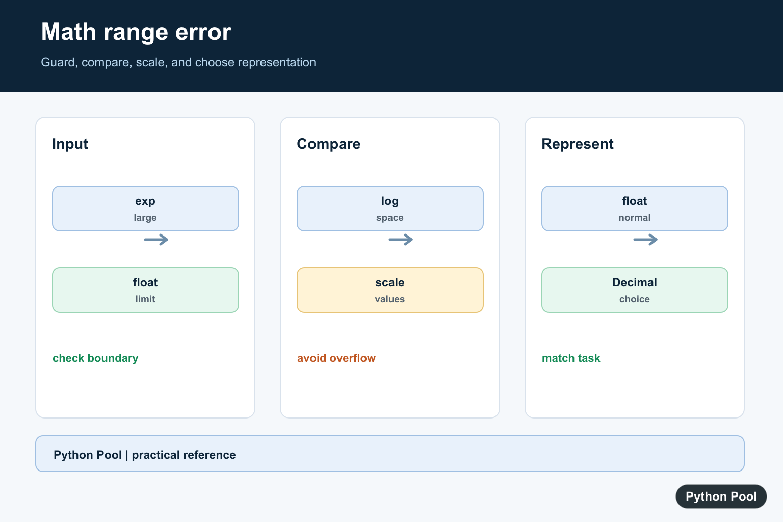 Python Pool infographic diagnosing math range error with input guards float limits log space scaling and Decimal