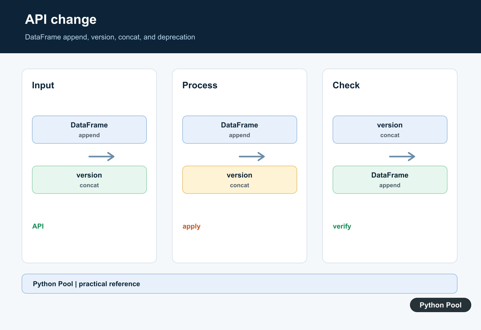 Python Pool infographic showing pandas DataFrame append, version, concat, and deprecation