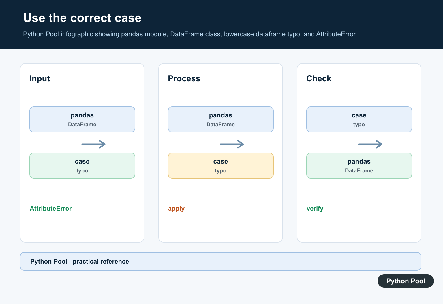 Python Pool infographic showing pandas module, DataFrame class, lowercase dataframe typo, and AttributeError
