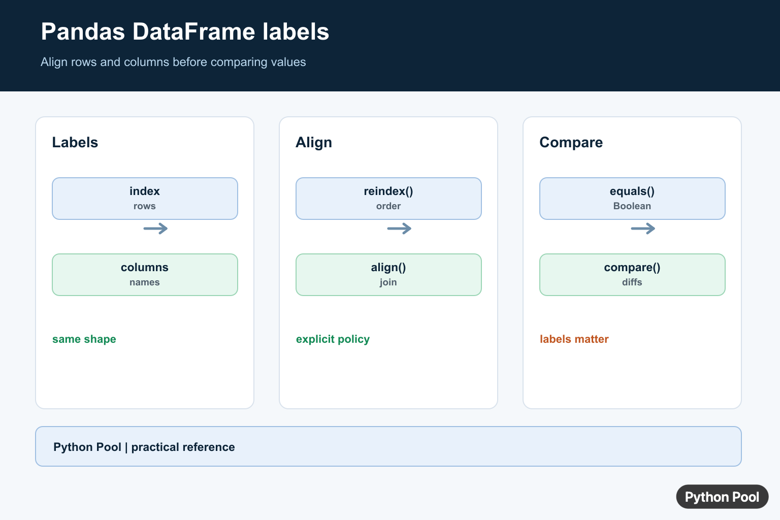 Pandas DataFrame comparison infographic showing row labels, column labels, alignment, equals, and compare