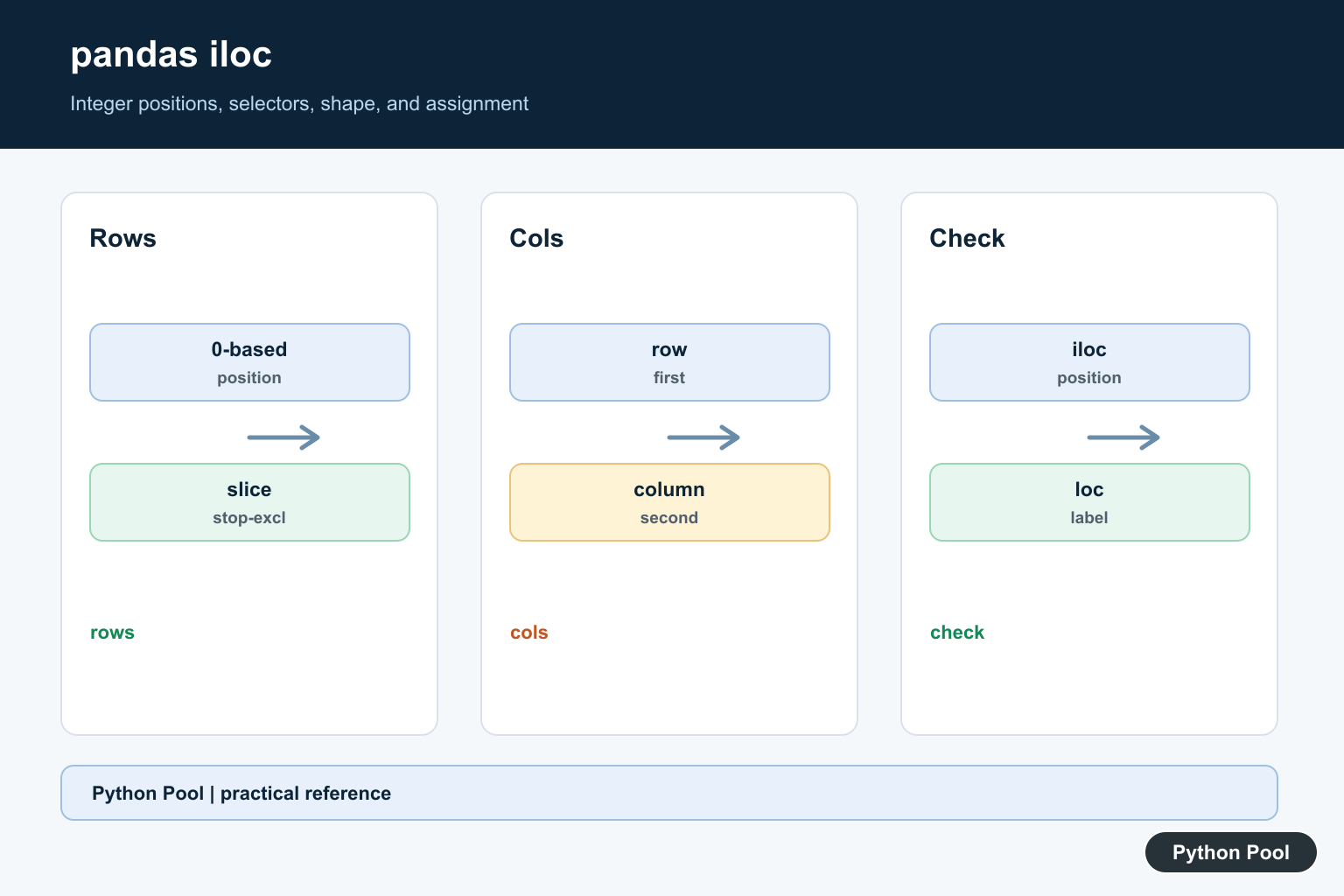 Python Pool infographic showing pandas iloc row and column positions, slices, lists, masks, and assignment