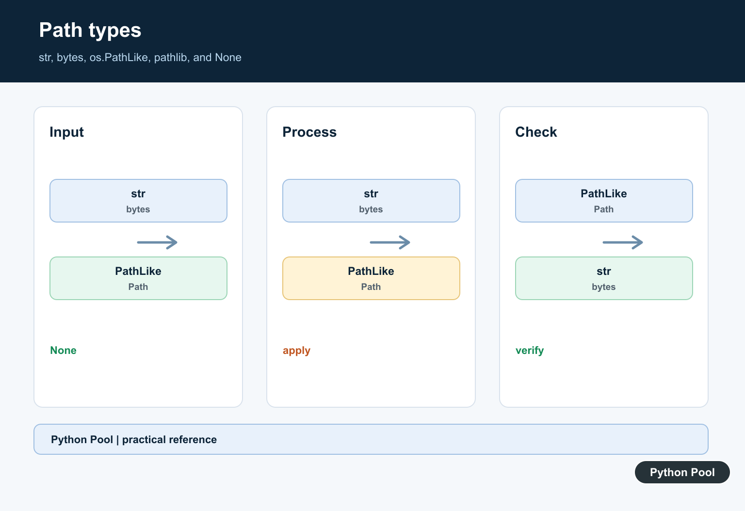 Python Pool infographic comparing str, bytes, os.PathLike, pathlib.Path, and None