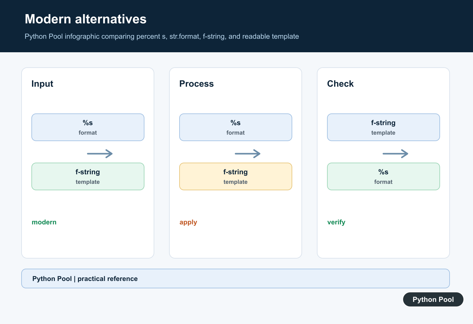 Python Pool infographic comparing percent s, str.format, f-string, and readable template