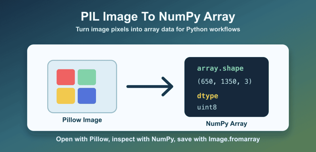 Convert a PIL Image to a NumPy Array: Modes, Shape, and Dtype