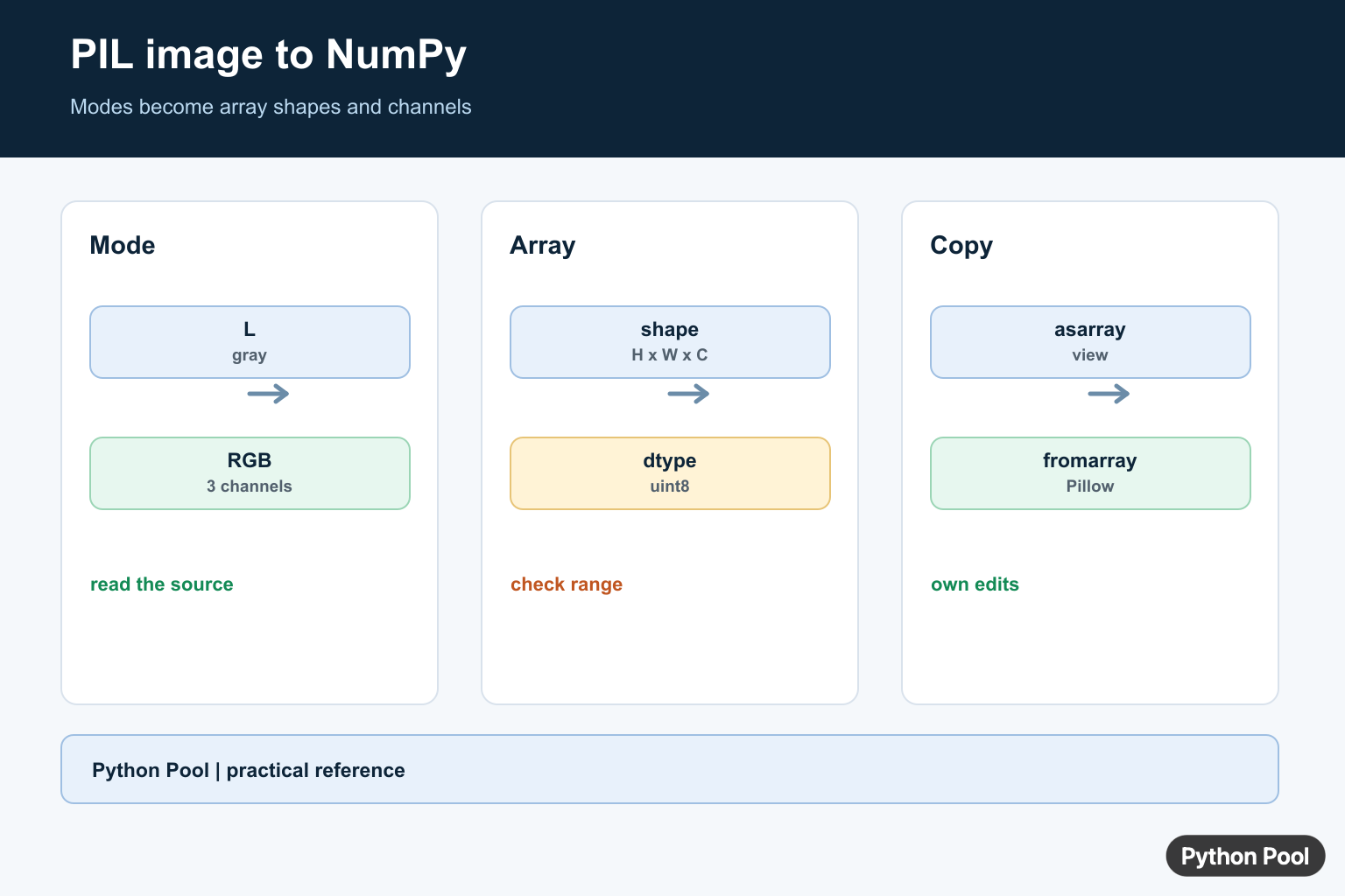 Python Pool infographic showing Pillow image modes converted to NumPy array shape and dtype