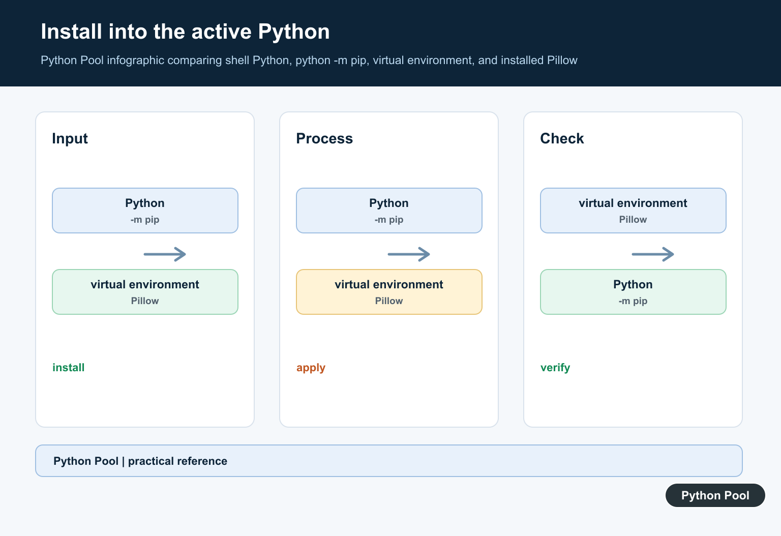 Python Pool infographic comparing shell Python, python -m pip, virtual environment, and installed Pillow