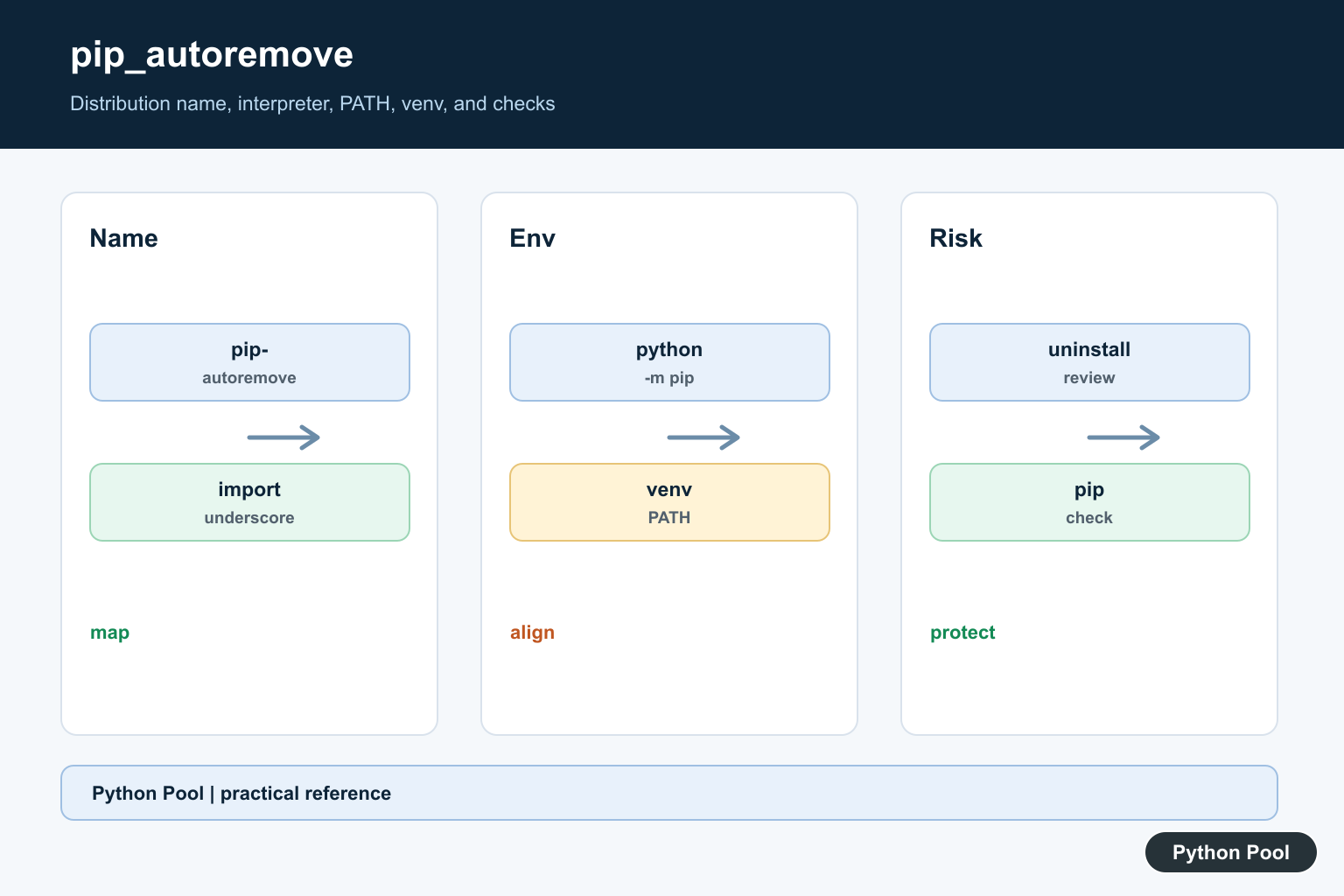 Python Pool infographic showing pip-autoremove distribution name, underscore import, active interpreter, venv, PATH, and pip check