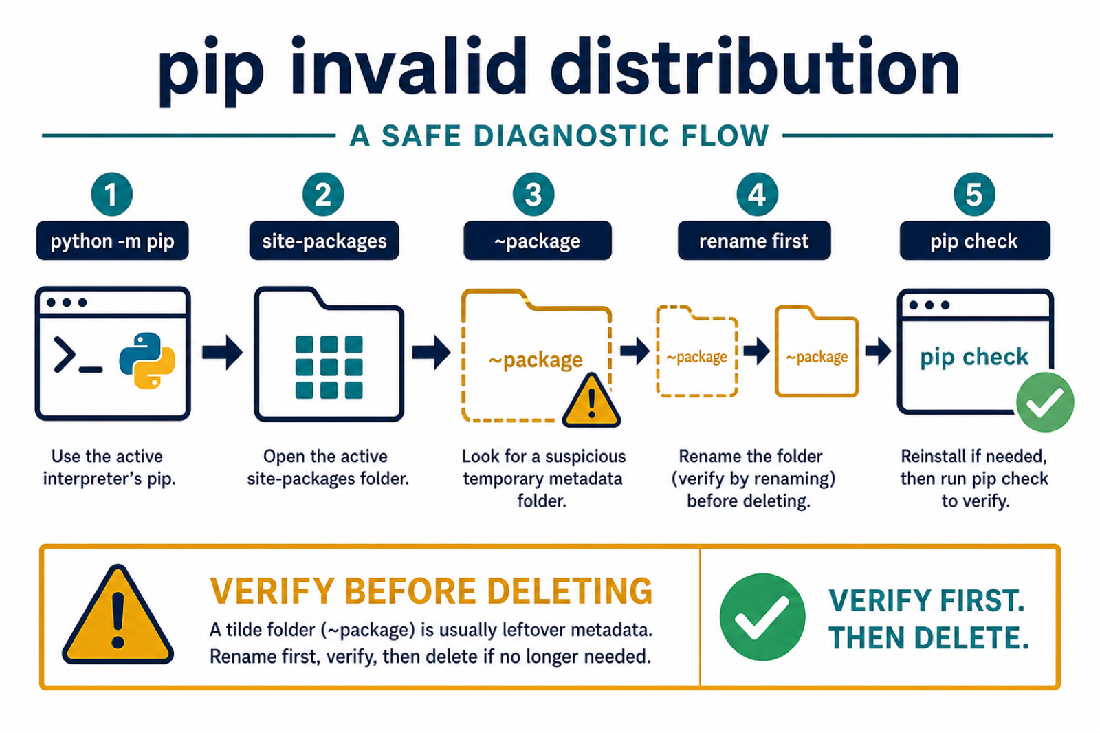 Safe pip invalid distribution diagnostic flow through site packages and pip check