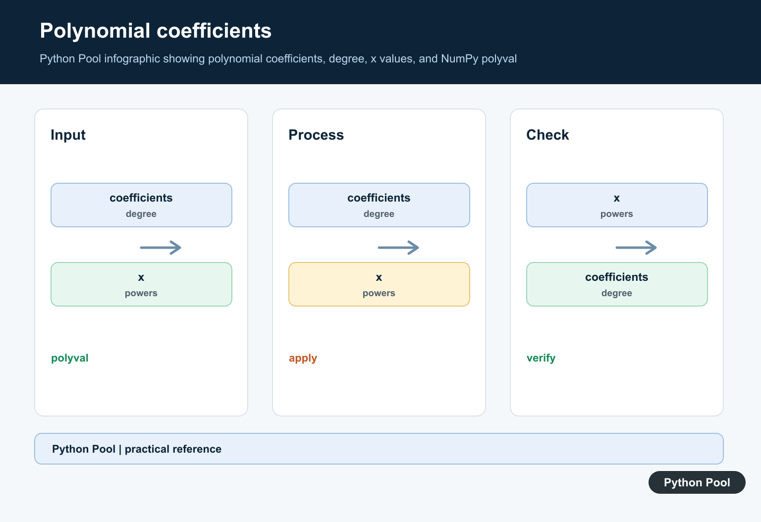Python Pool infographic showing polynomial coefficients, degree, x values, and NumPy polyval