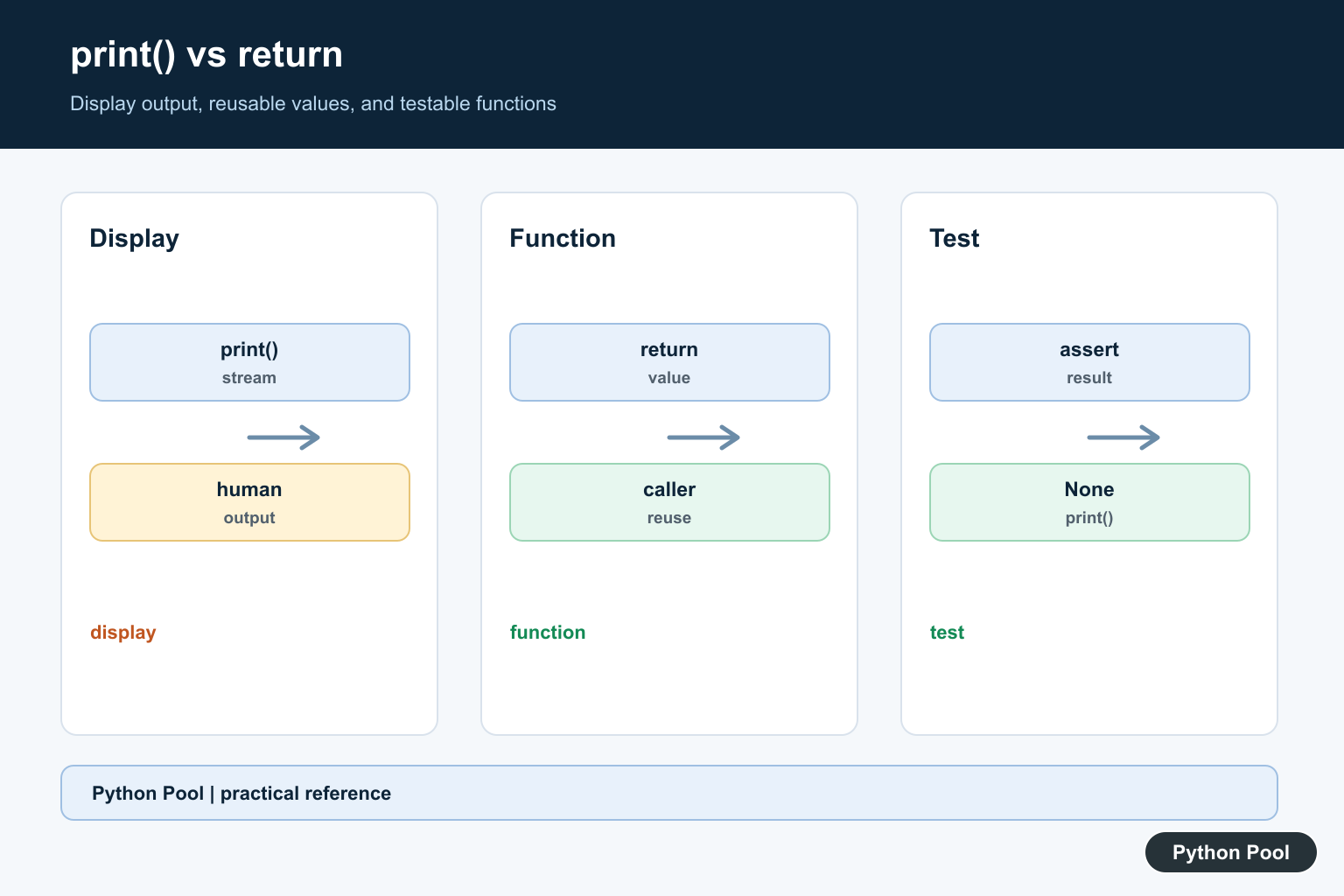 Python Pool infographic comparing print output with return values, function flow, reuse, and tests