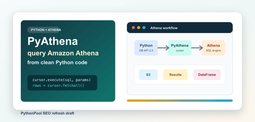 github - wellsheet athena api client python: python... PyAthena: Query Amazon Athena with Python Safely