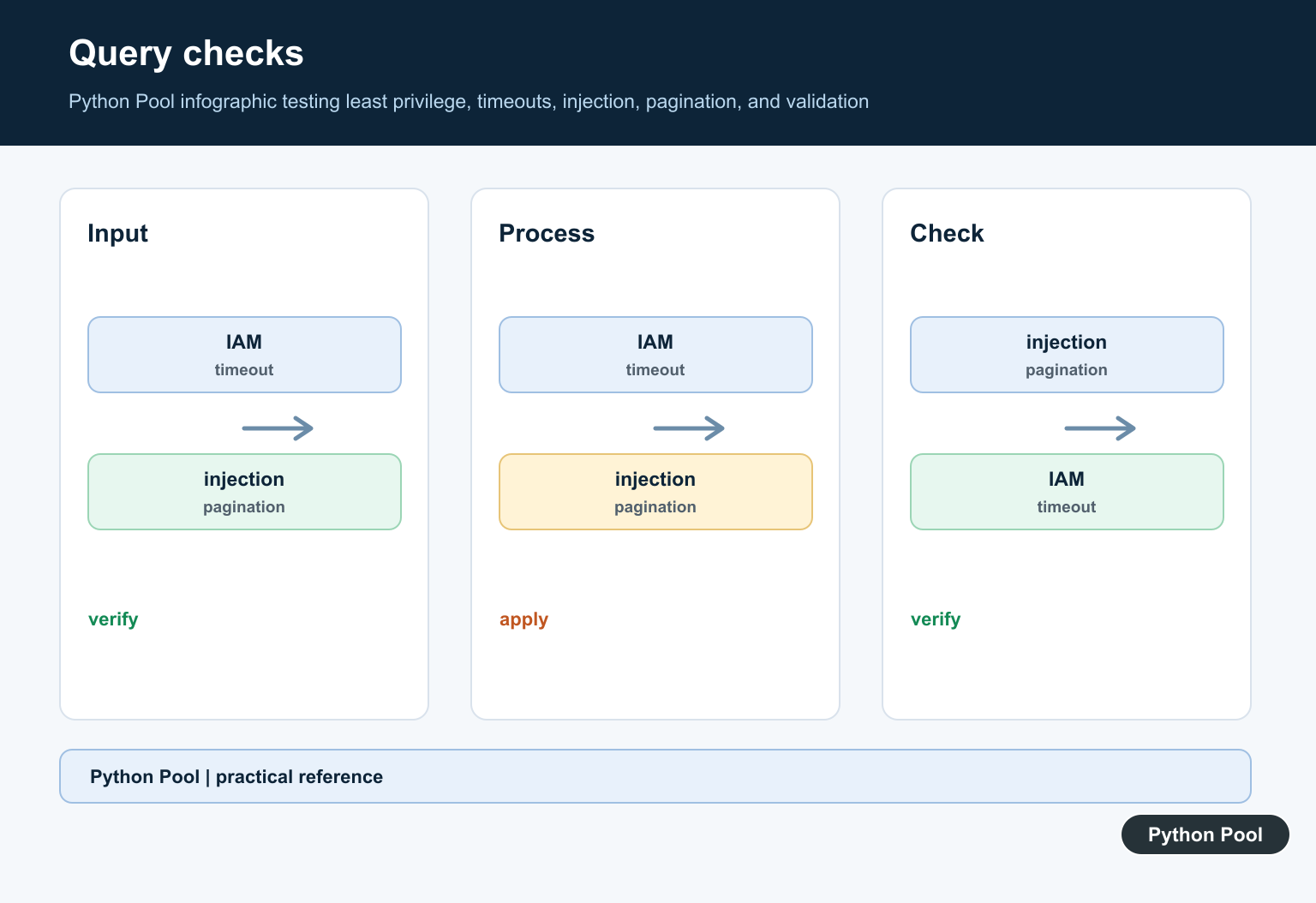 Python Pool infographic testing least privilege, timeouts, injection, pagination, and validation