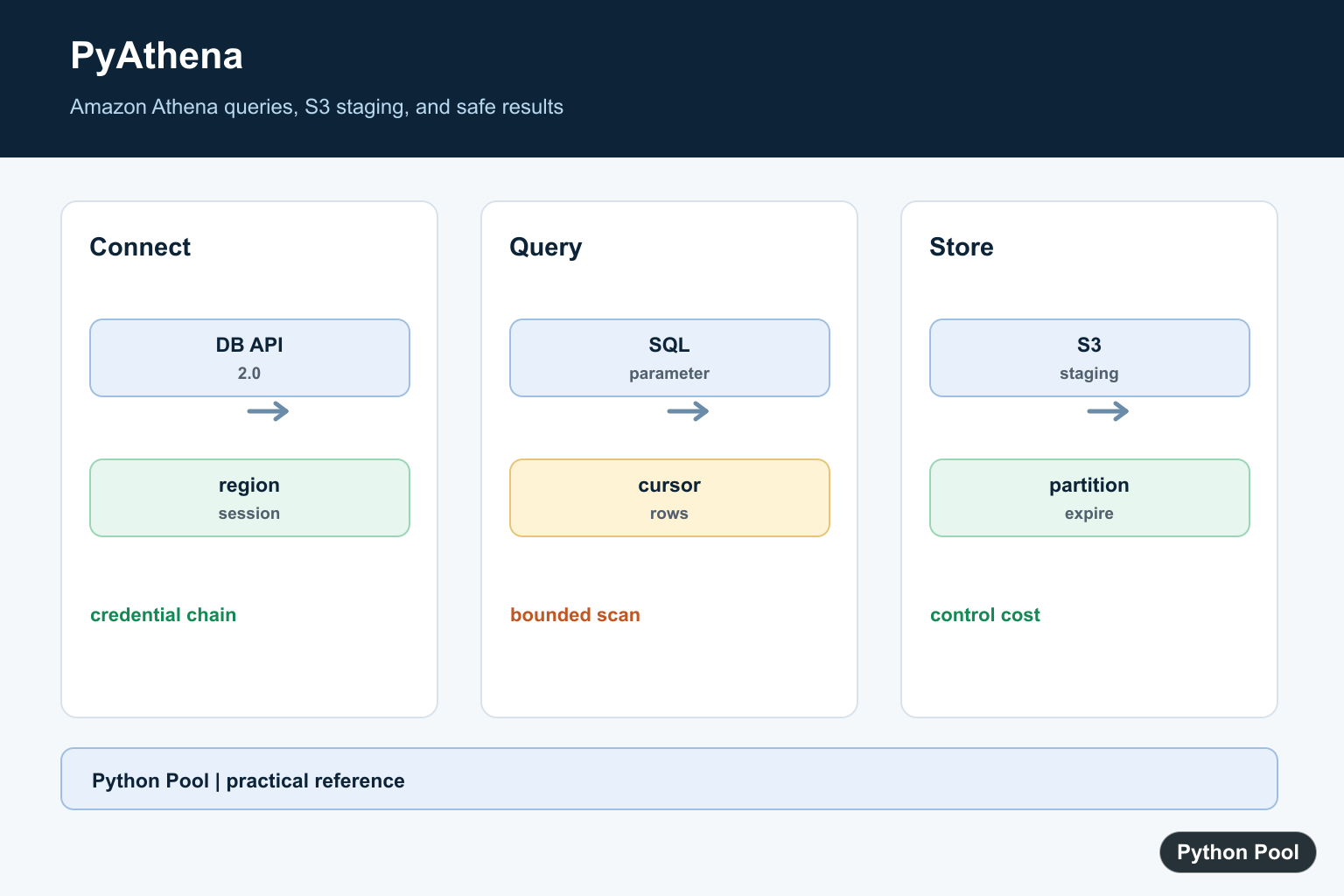 Python Pool infographic showing PyAthena connection, S3 staging, parameterized queries, cursors, and result cleanup